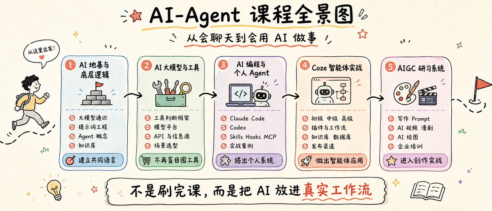 大象AI共学知识地图：五个知识模块与学习路线